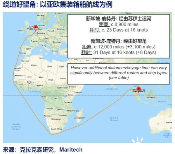 克拉克森研究:苏伊士运河影响全面分析